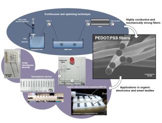A figure showing the PEDOT:PSS wet-spinning process