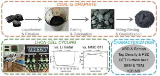 Slide describing the process for converting coal to graphite for battery production