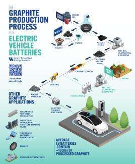 The Graphite Production Process for Electric Vehicle Batteries from the UK Center For Applied Energy Research